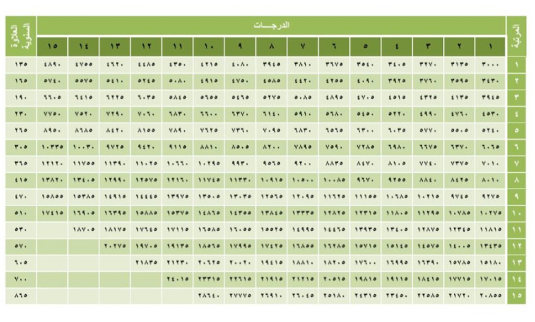 سلم رواتب المرتبة الخامسة