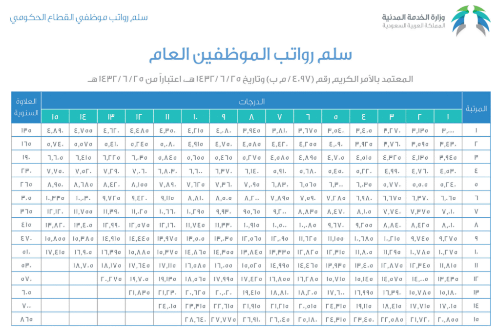 سلم رواتب الموظفين العام